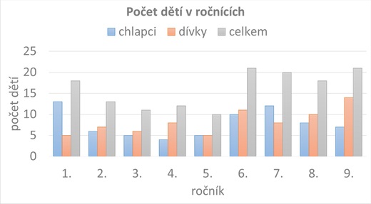 Počet dětí v ročnících.jpg