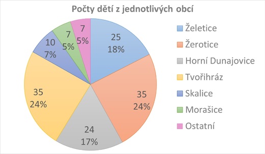 Počet dětí z obcí.jpg